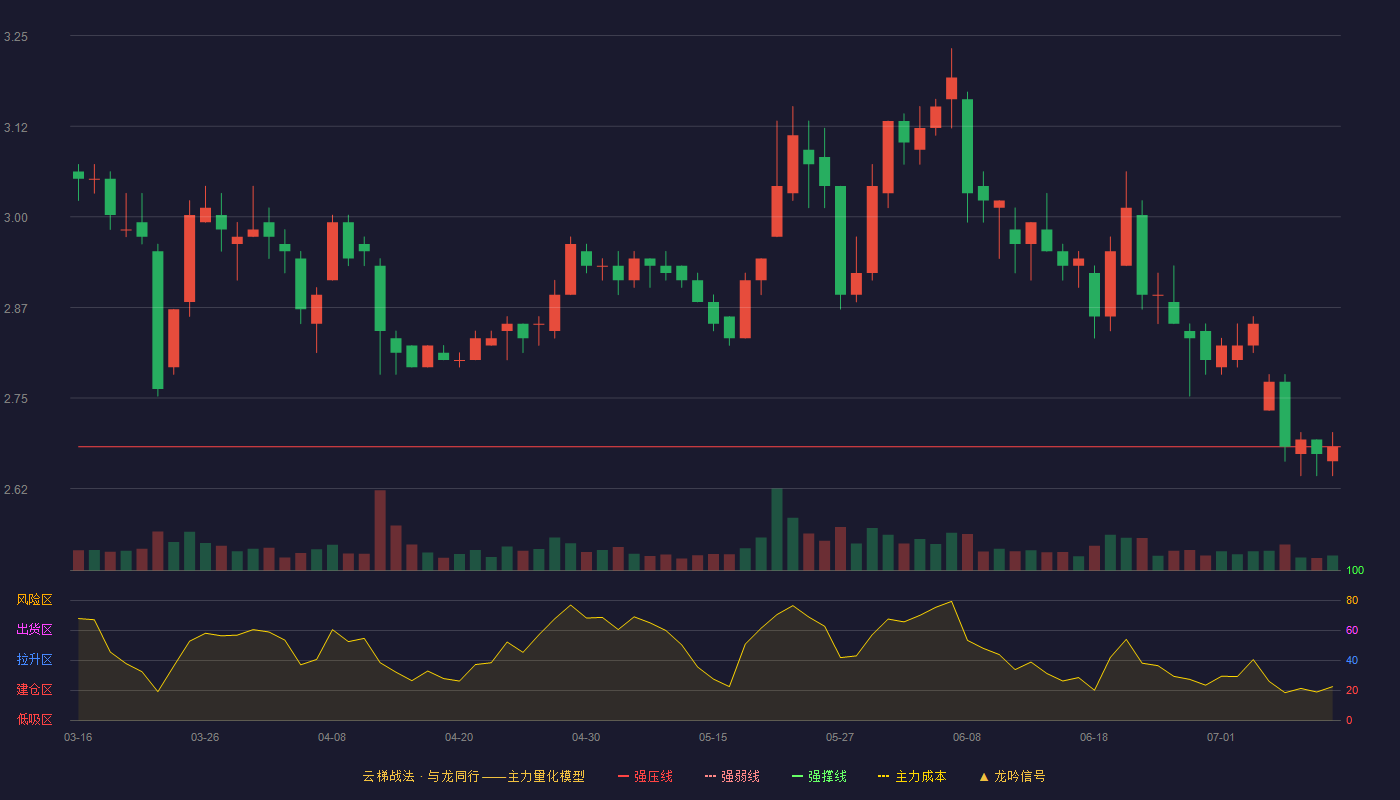 吉林高速云梯战法K线图