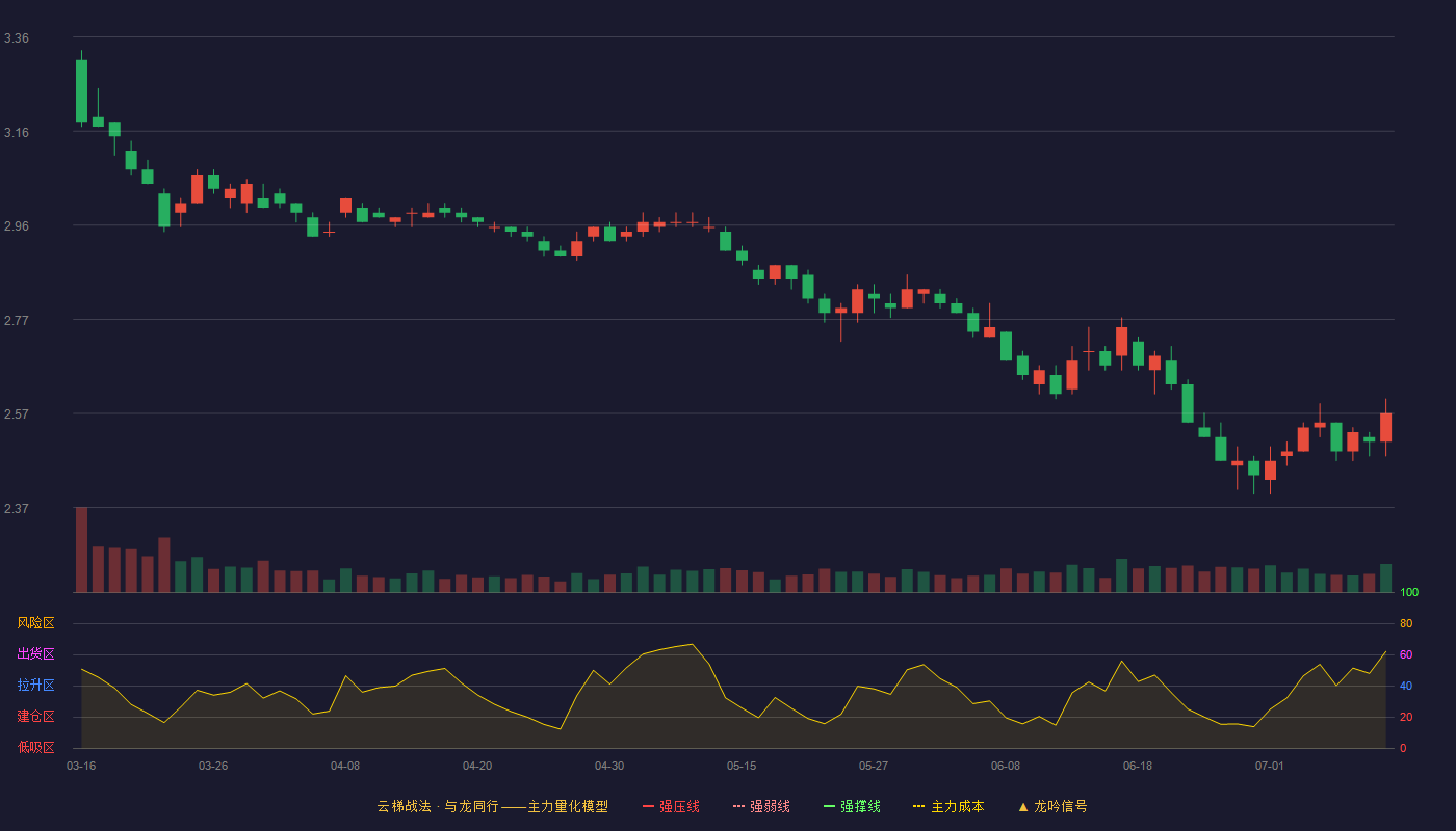 中国中冶云梯战法K线图