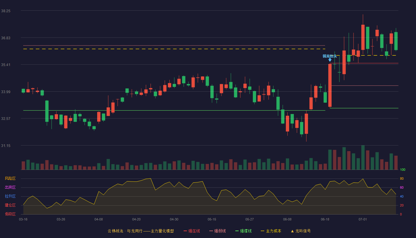 中金公司云梯战法K线图