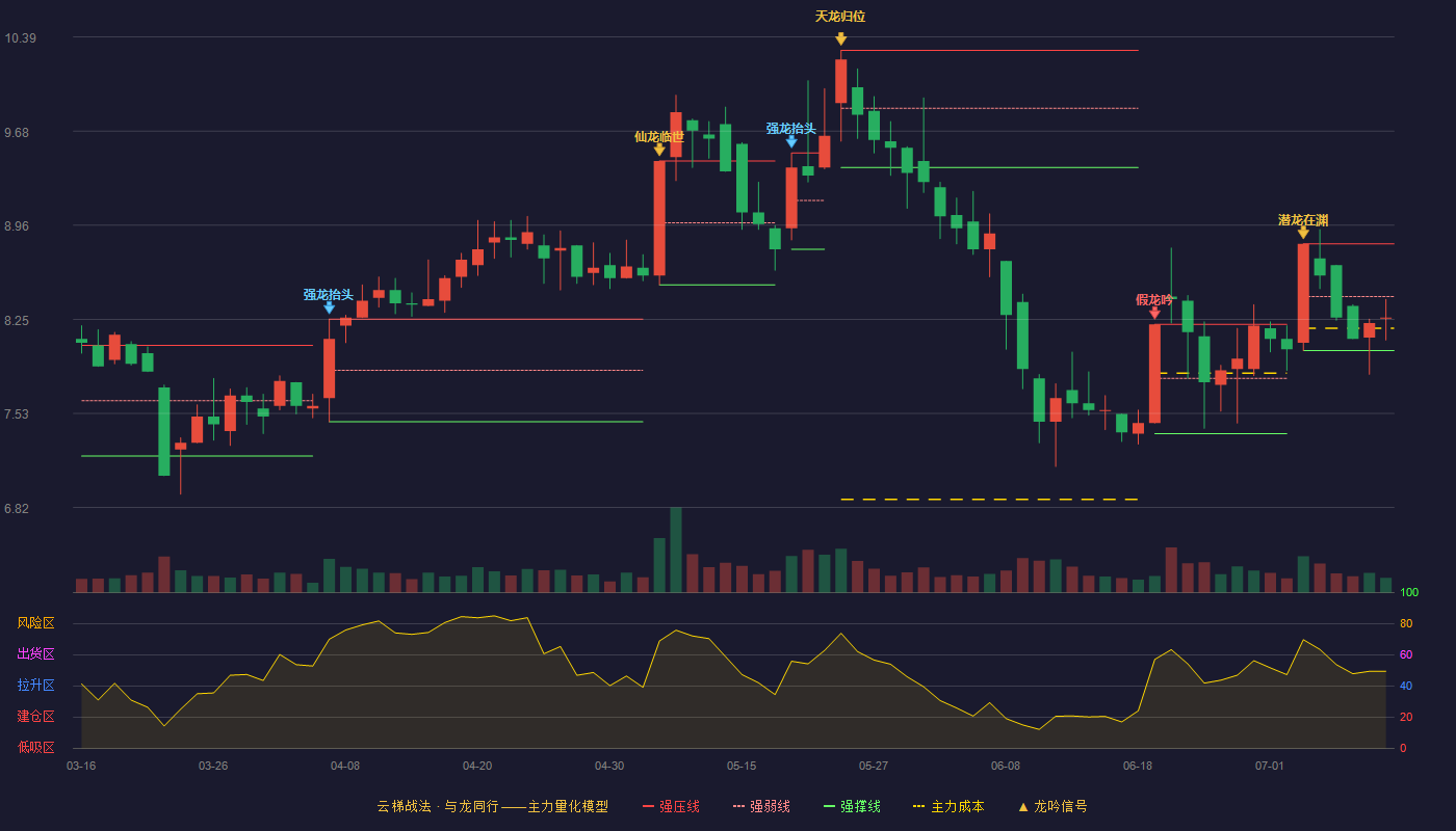 创力集团（603012）2026-07-11云梯战法K线图 弱势区