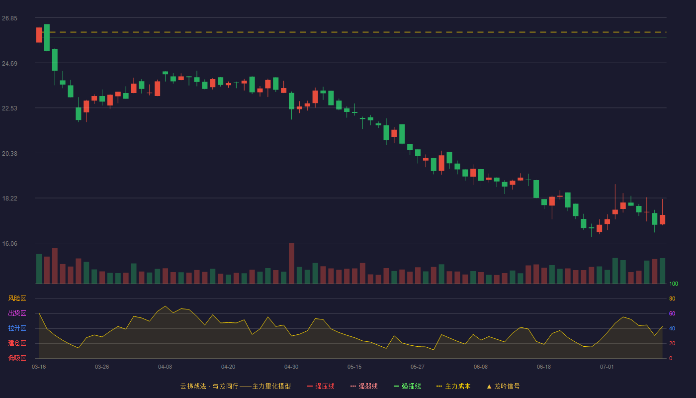 汇得科技云梯战法K线图