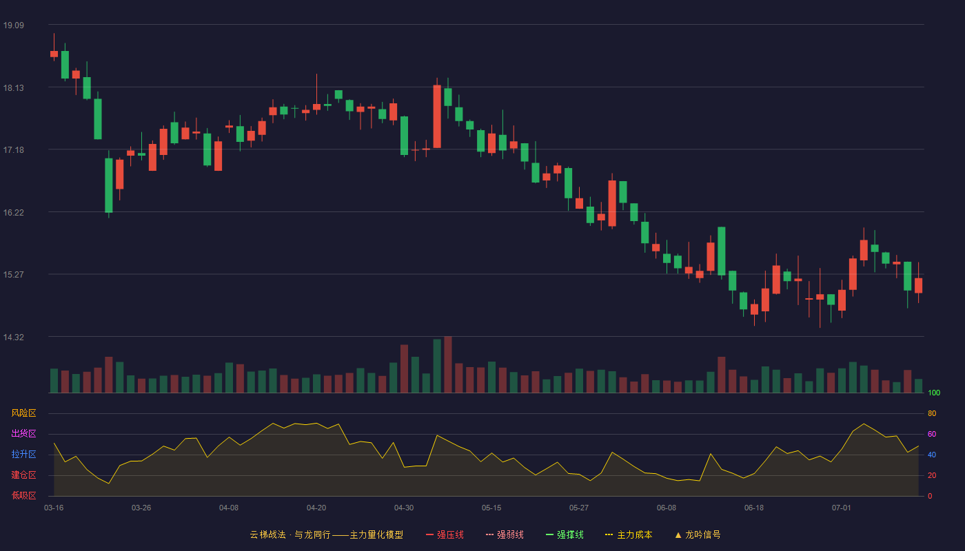 索宝蛋白云梯战法K线图