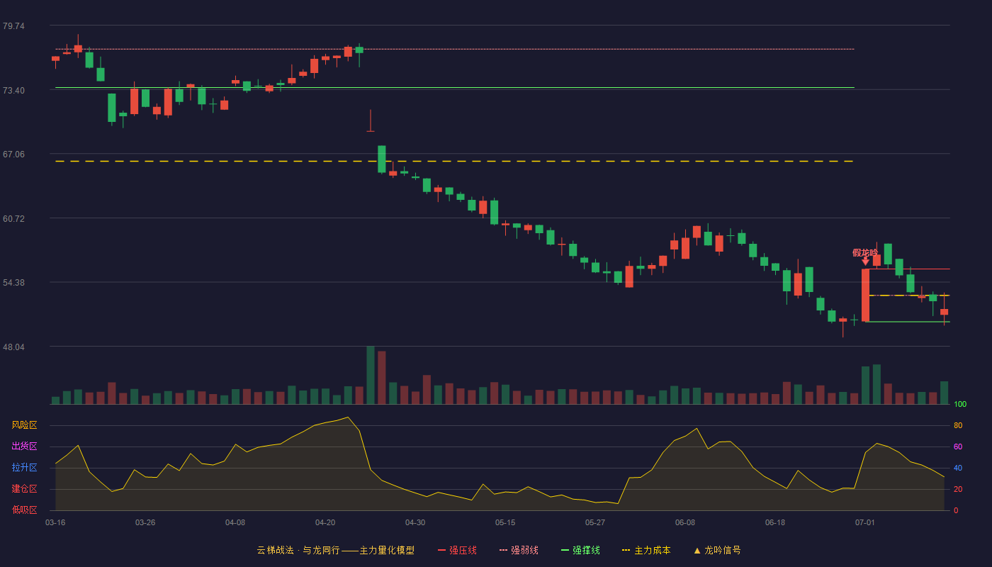 博隆技术云梯战法K线图
