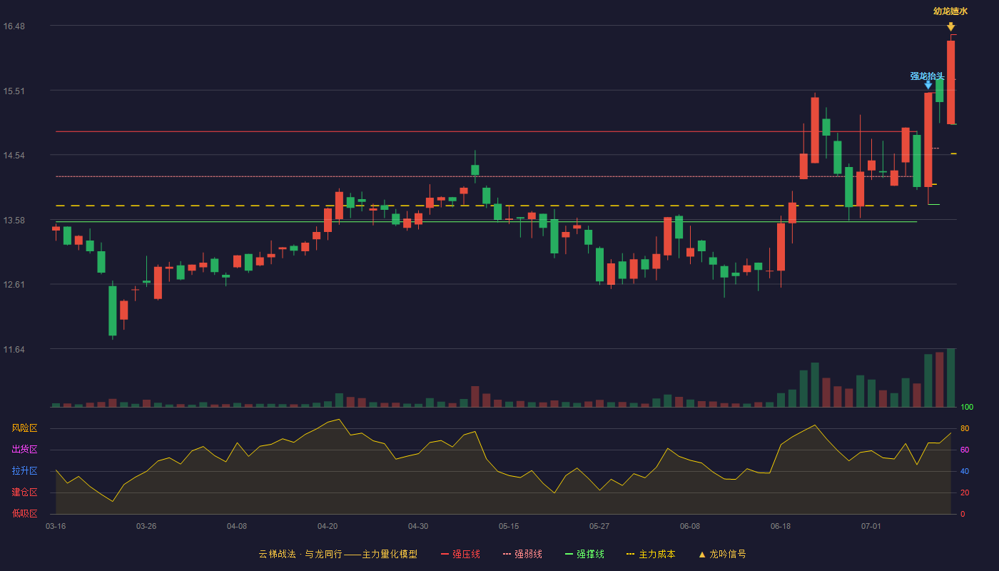 四方科技云梯战法K线图