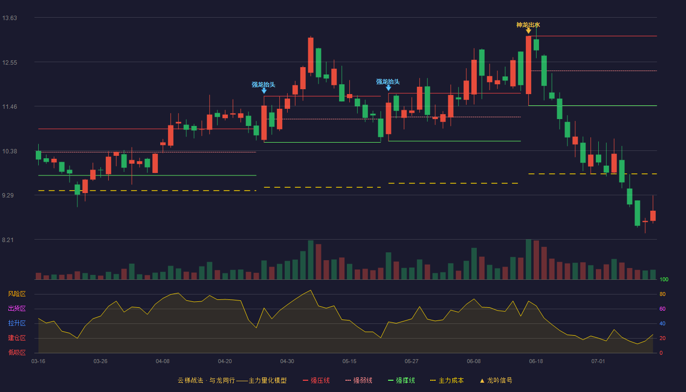 展鹏科技云梯战法K线图