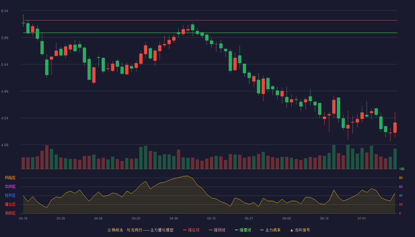 永悦科技云梯战法K线图