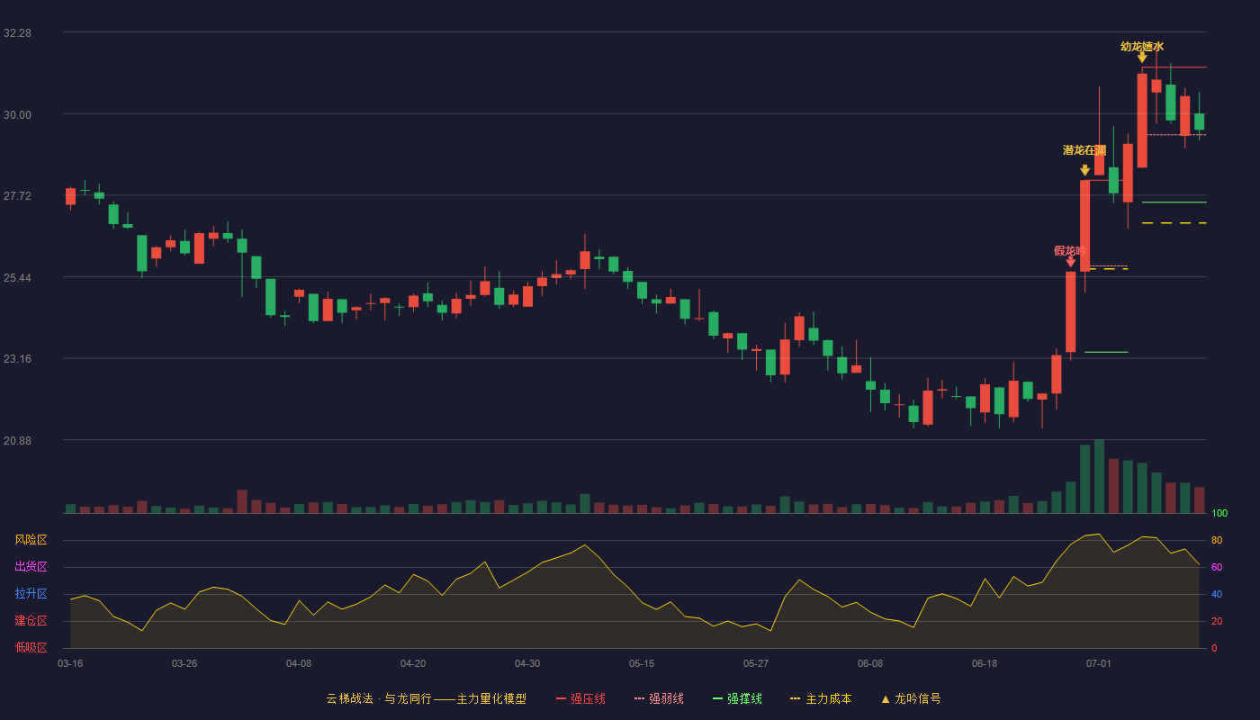 丸美股份云梯战法K线图