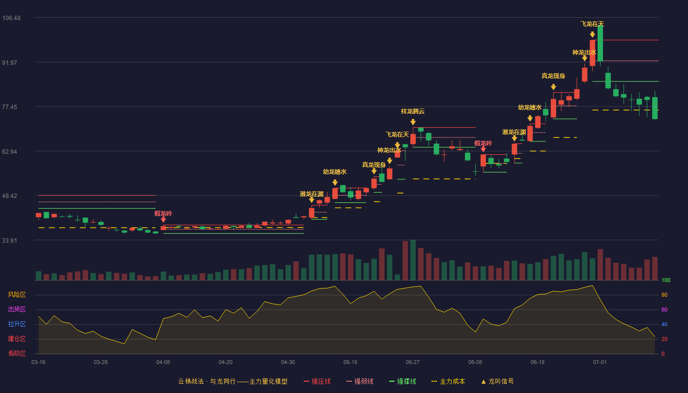 新洁能云梯战法K线图