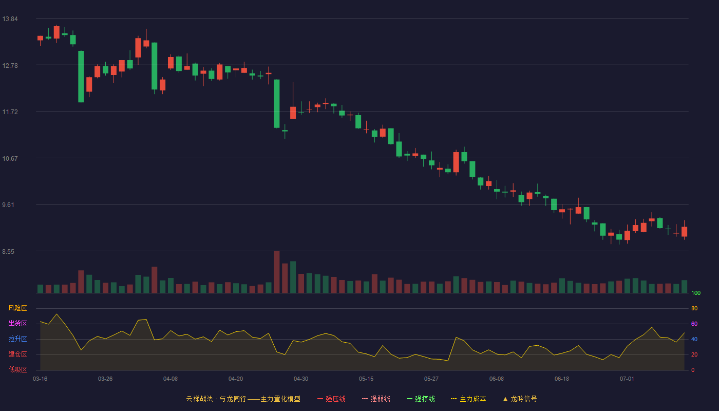 龙版传媒云梯战法K线图