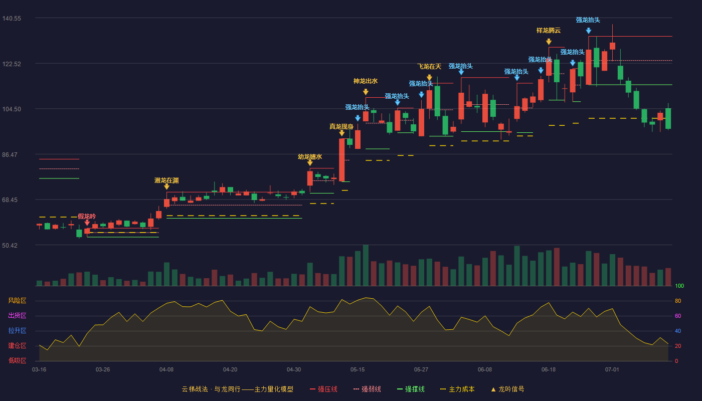 天准科技云梯战法K线图
