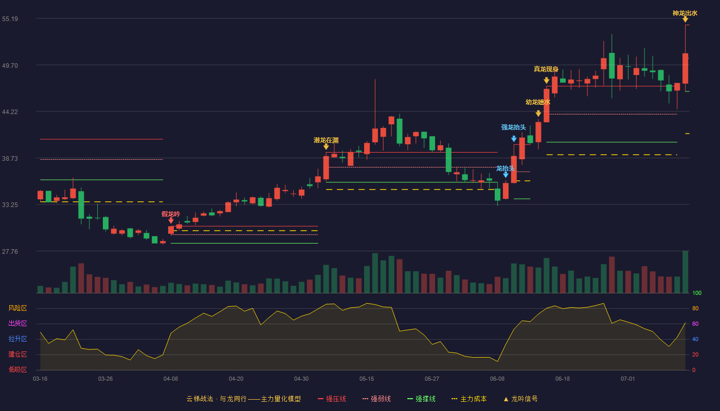灿瑞科技云梯战法K线图