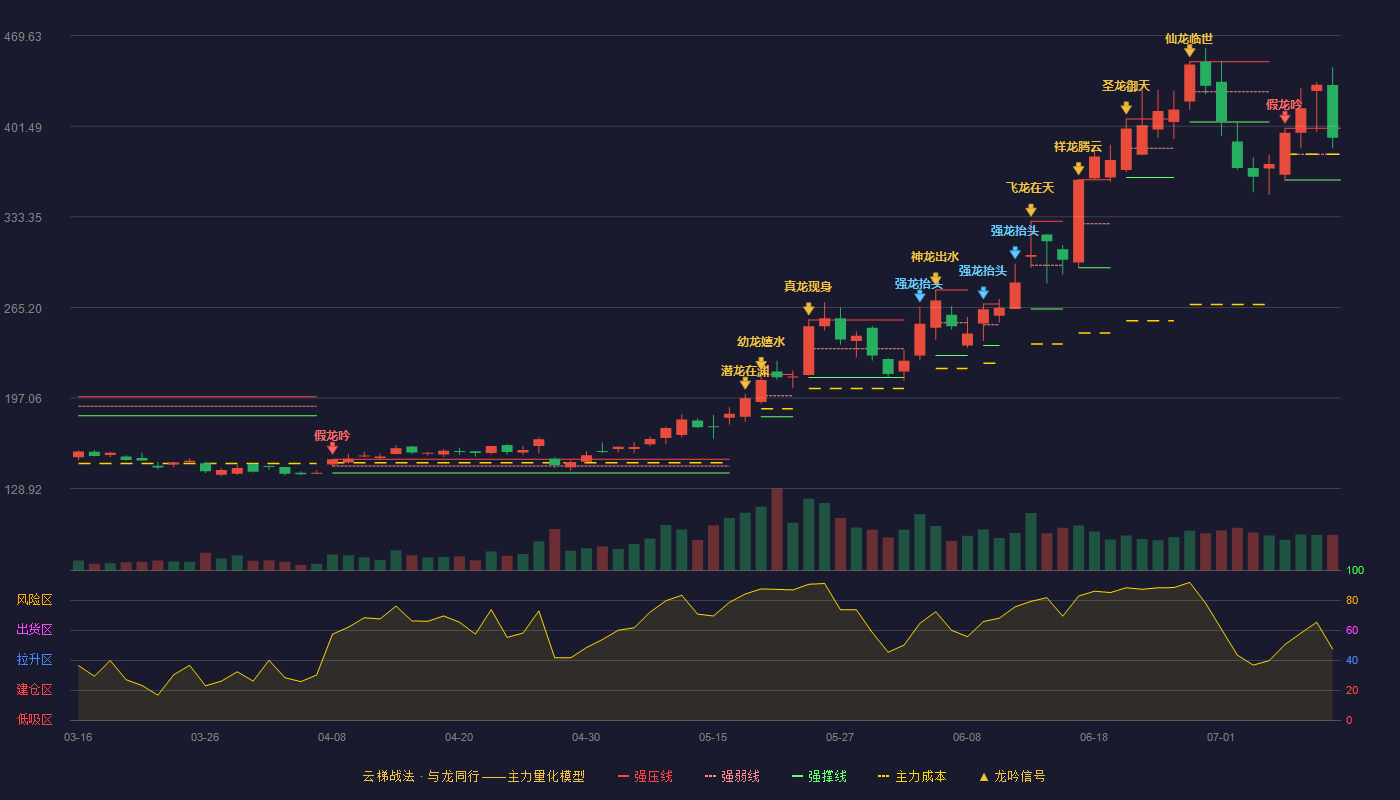 盛美上海云梯战法K线图