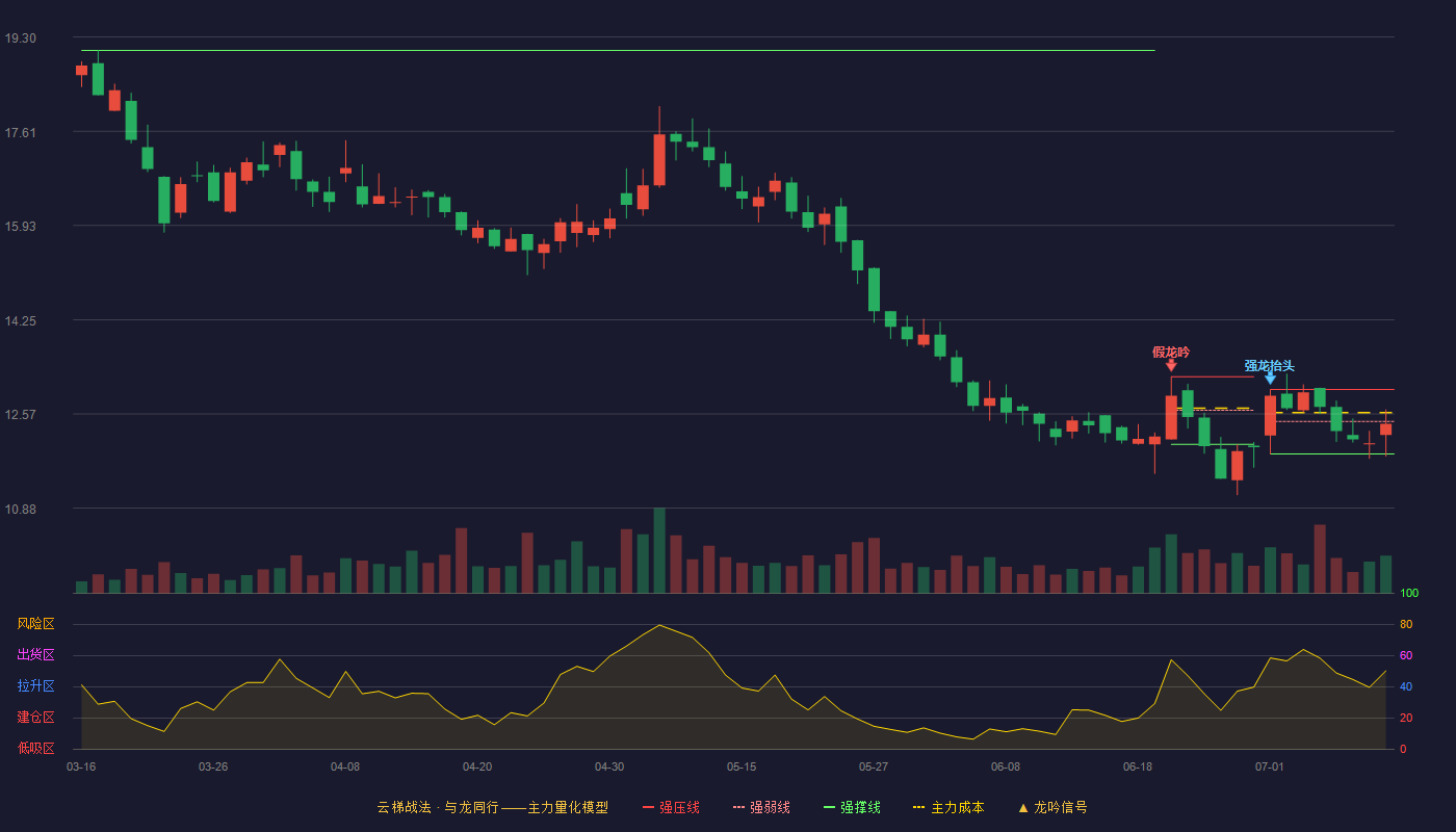 三友医疗云梯战法K线图