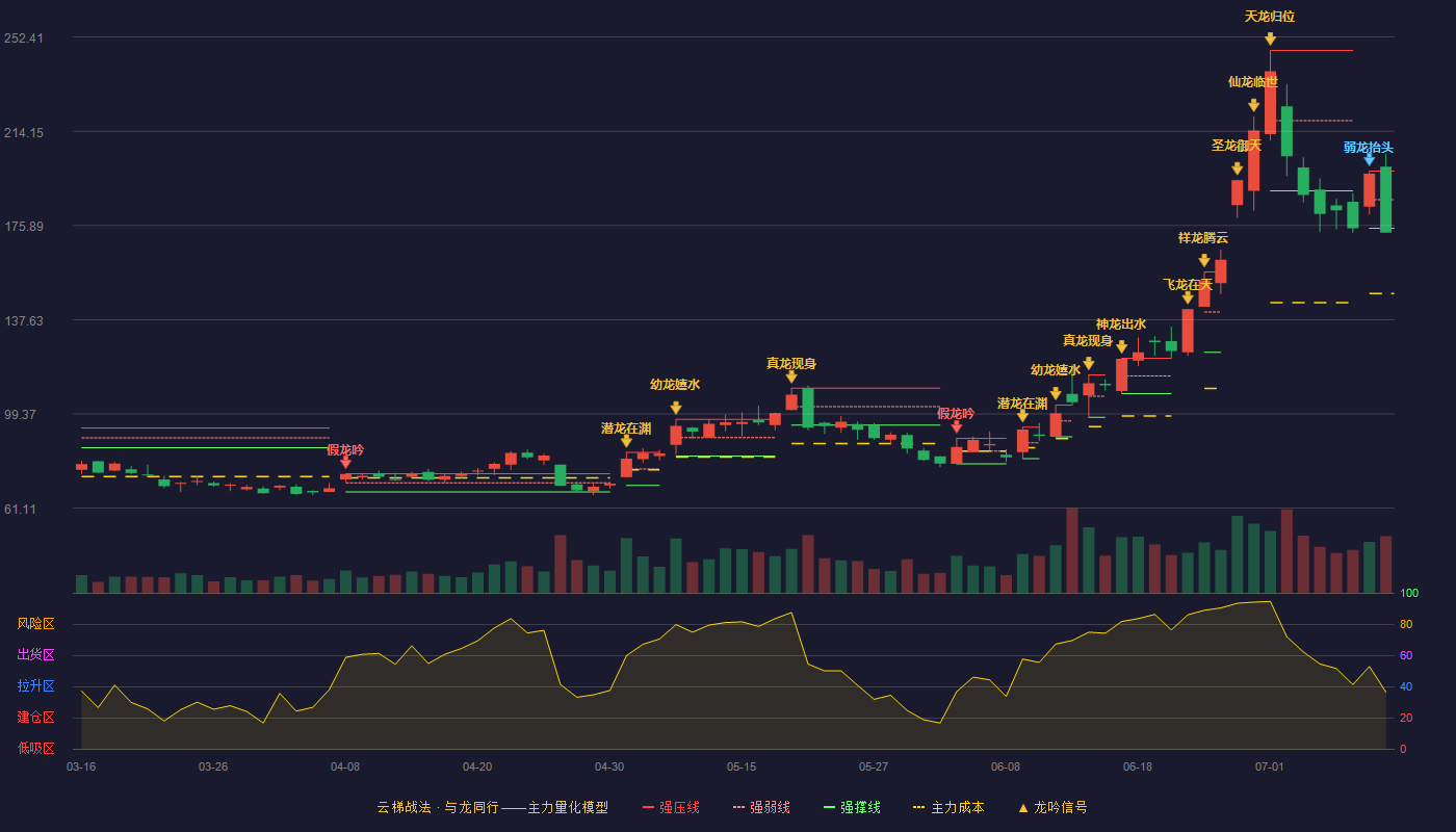 神工股份（688233）2026-07-11云梯战法K线图 破位区
