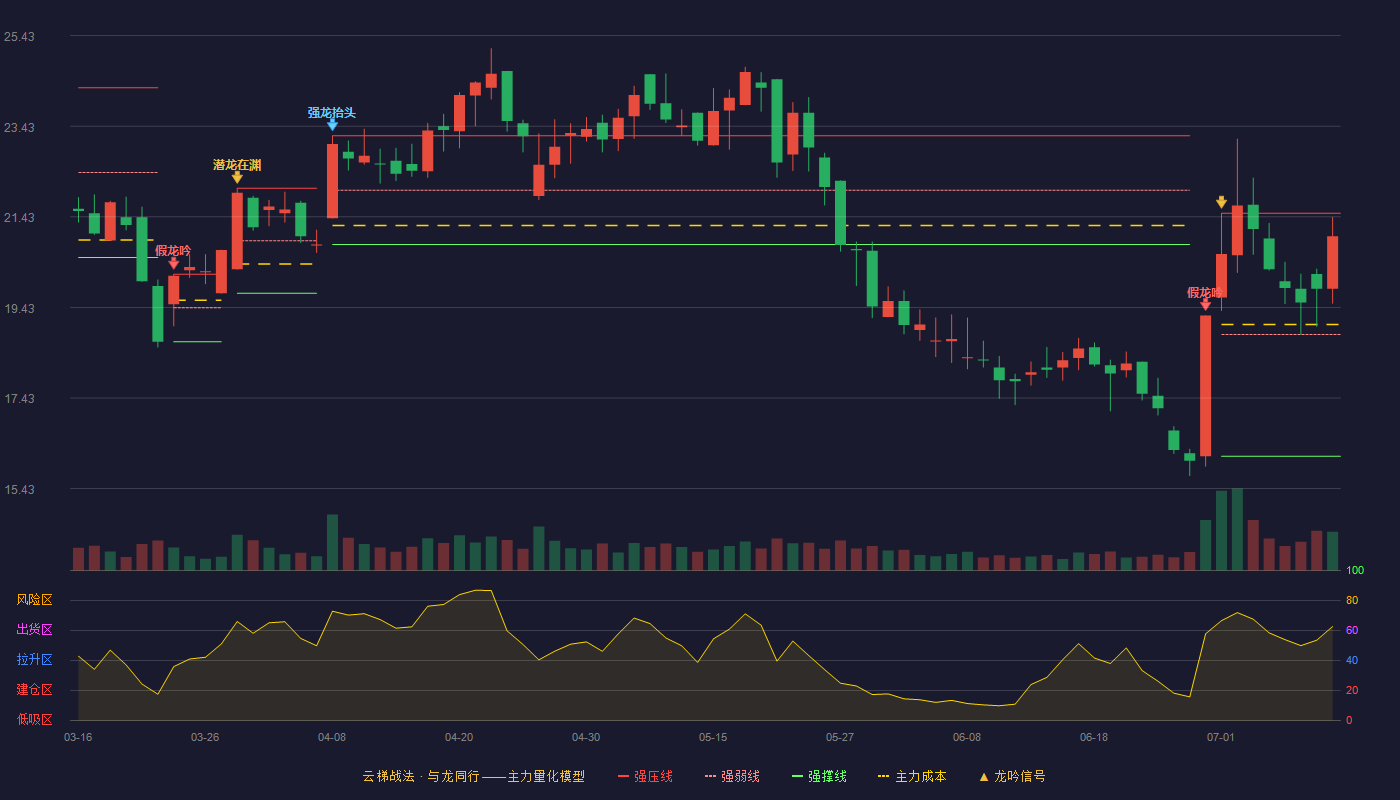 明志科技（688355）2026-07-11云梯战法K线图 强势区