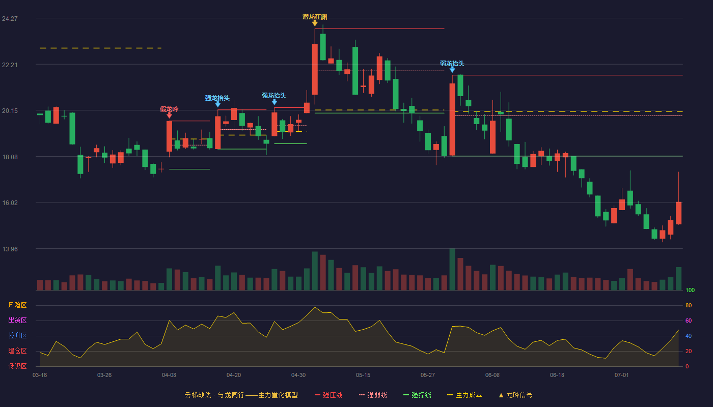 光云科技云梯战法K线图