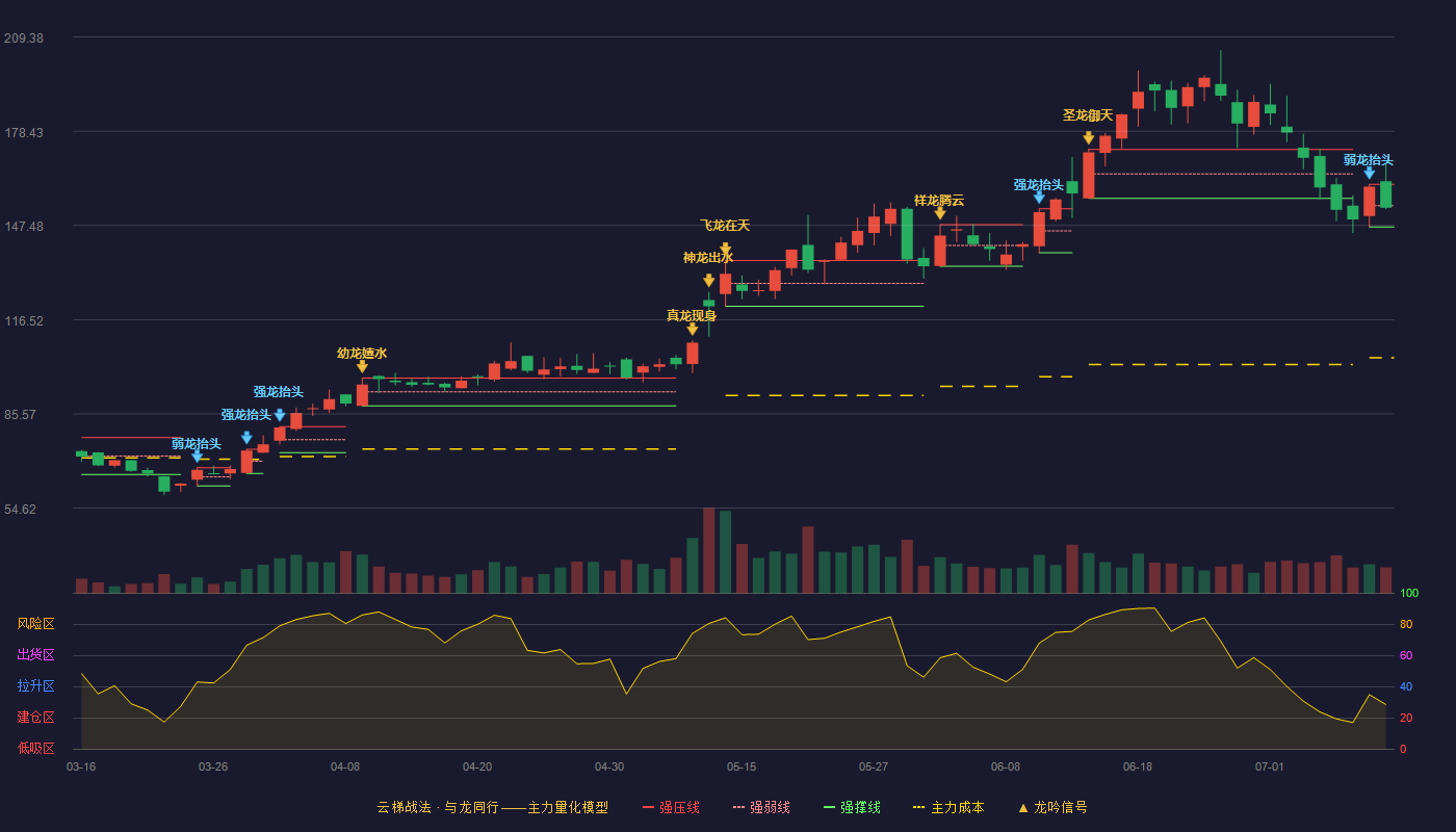 新益昌（688383）2026-07-11云梯战法K线图 弱势区