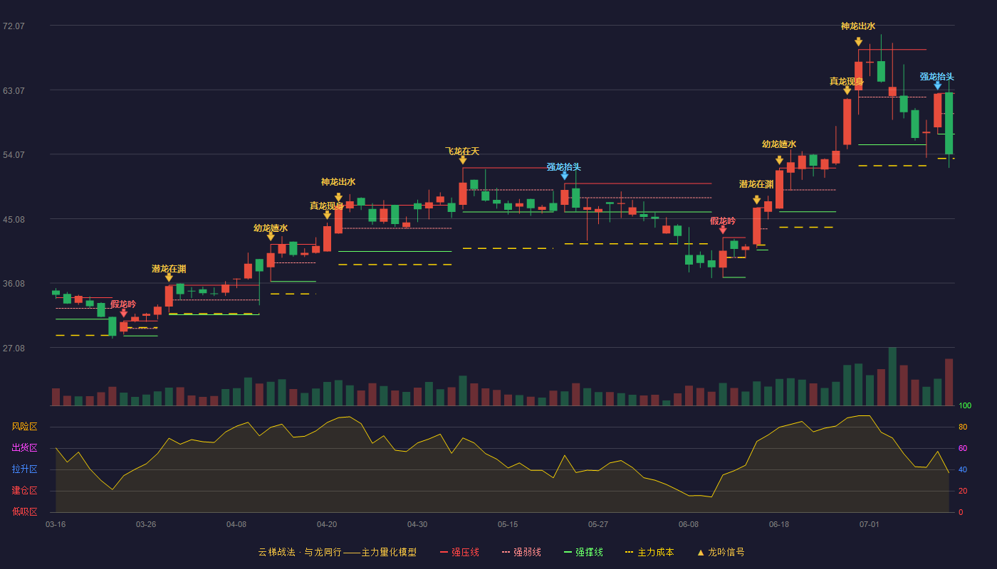 光格科技（688450）2026-07-11云梯战法K线图 破位区