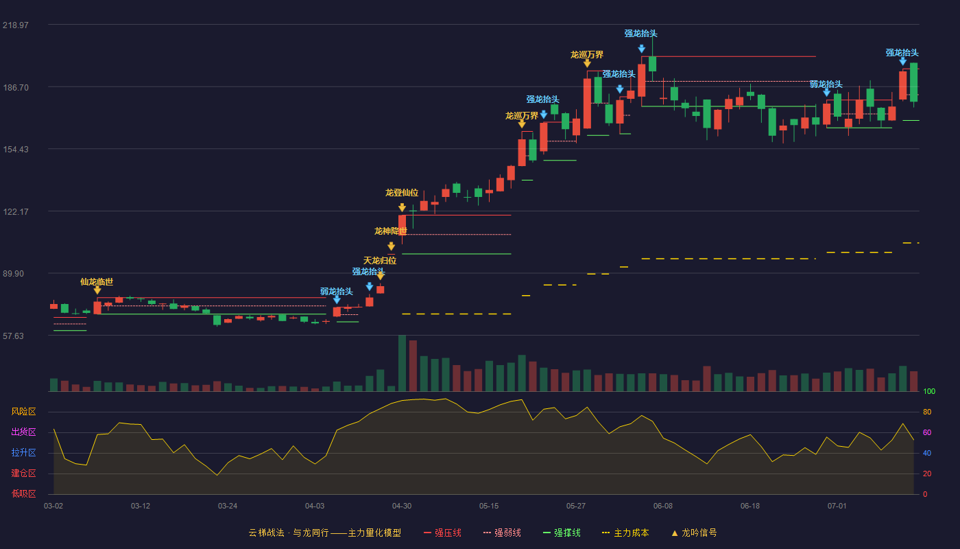 日联科技云梯战法K线图
