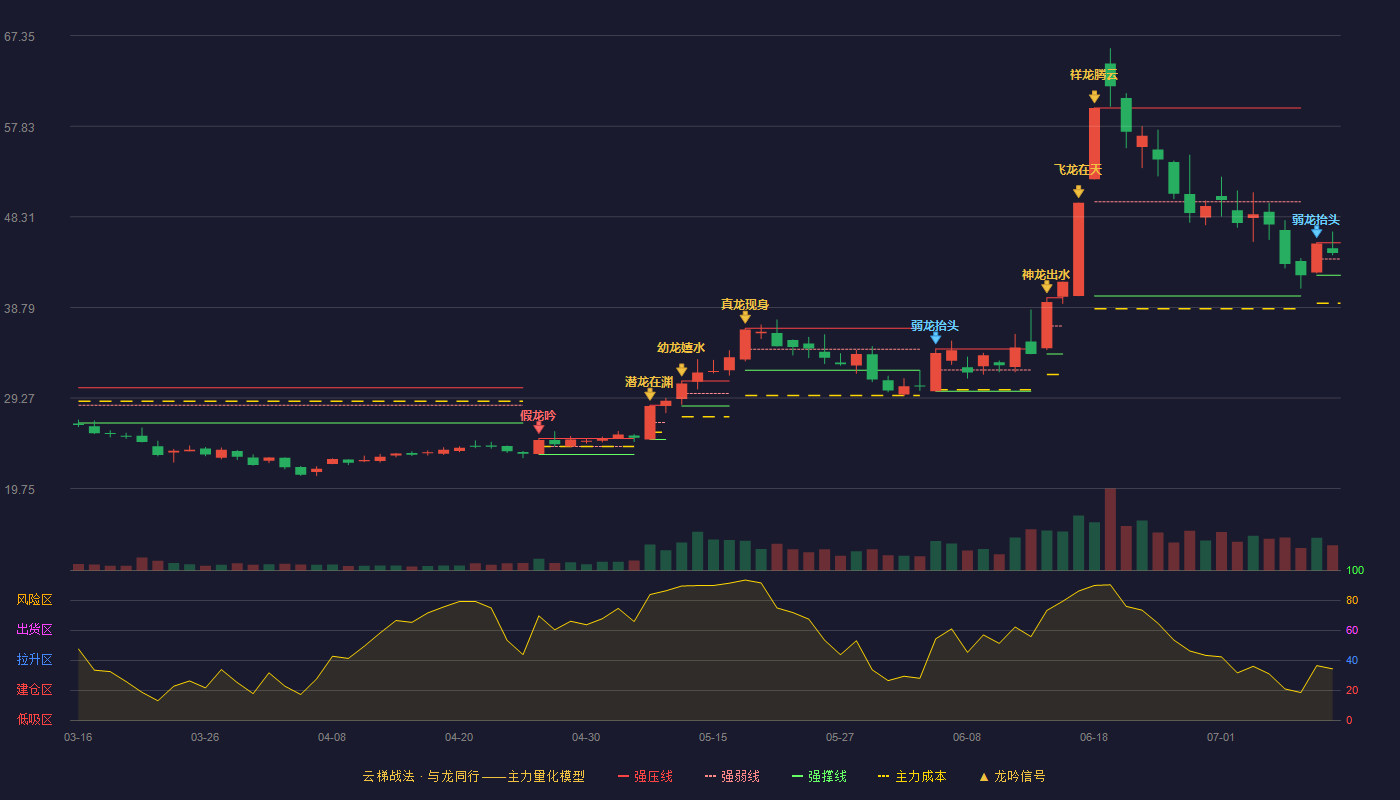 金博股份云梯战法K线图