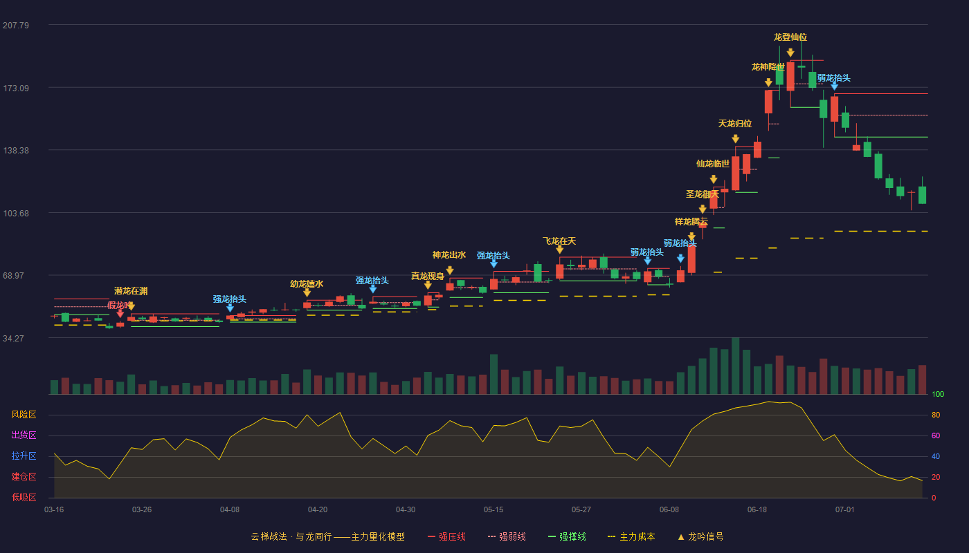 富信科技云梯战法K线图