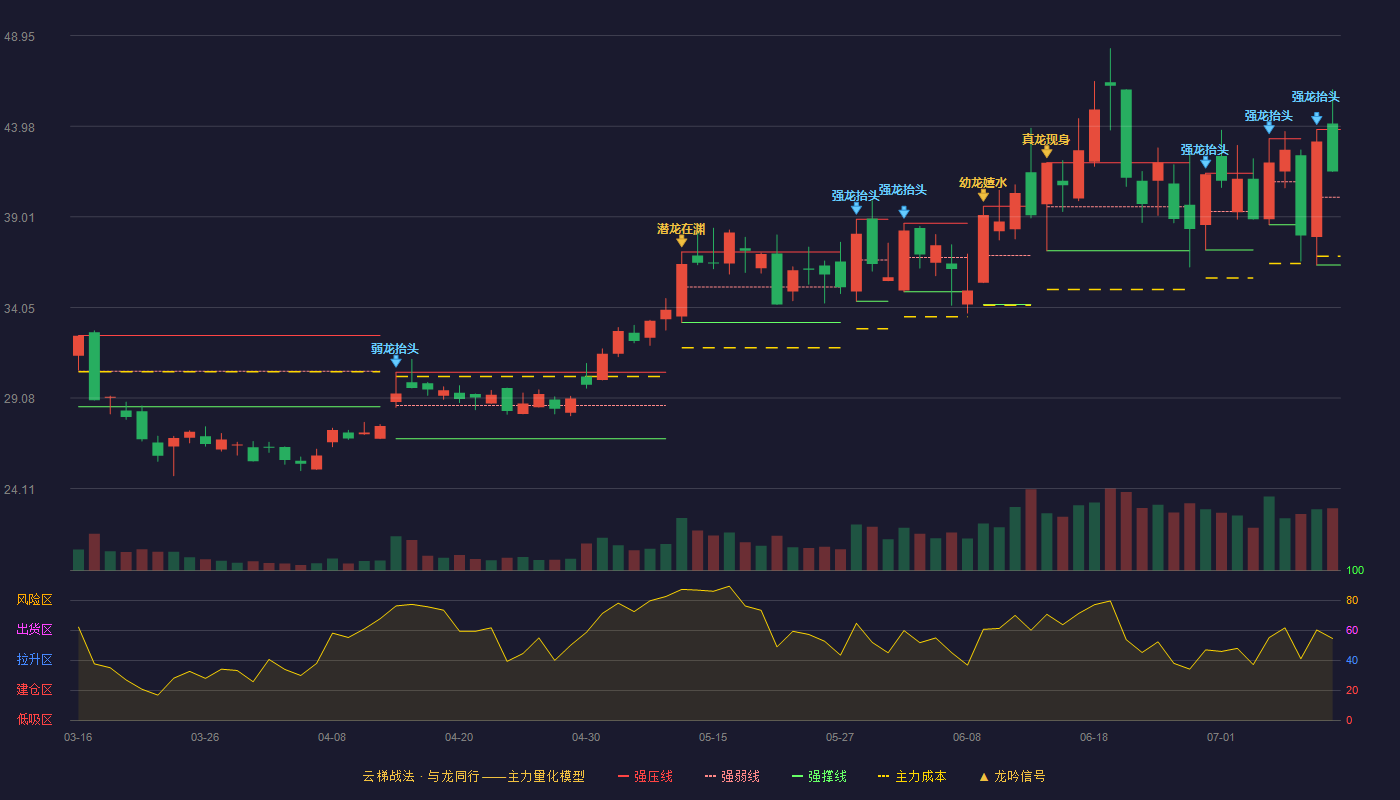 壹石通（688733）2026-07-11云梯战法K线图 强势区