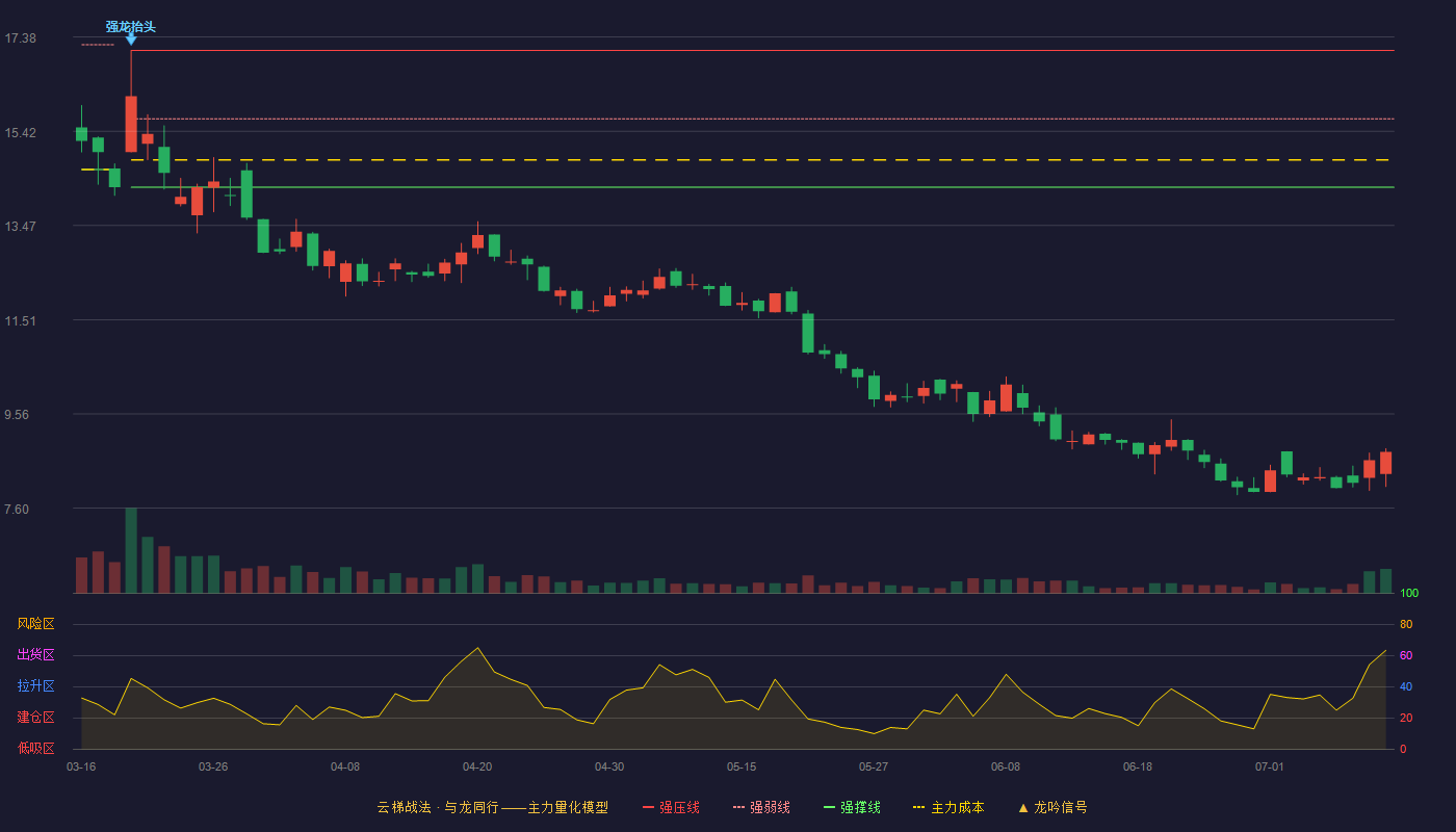 莱特定转云梯战法K线图