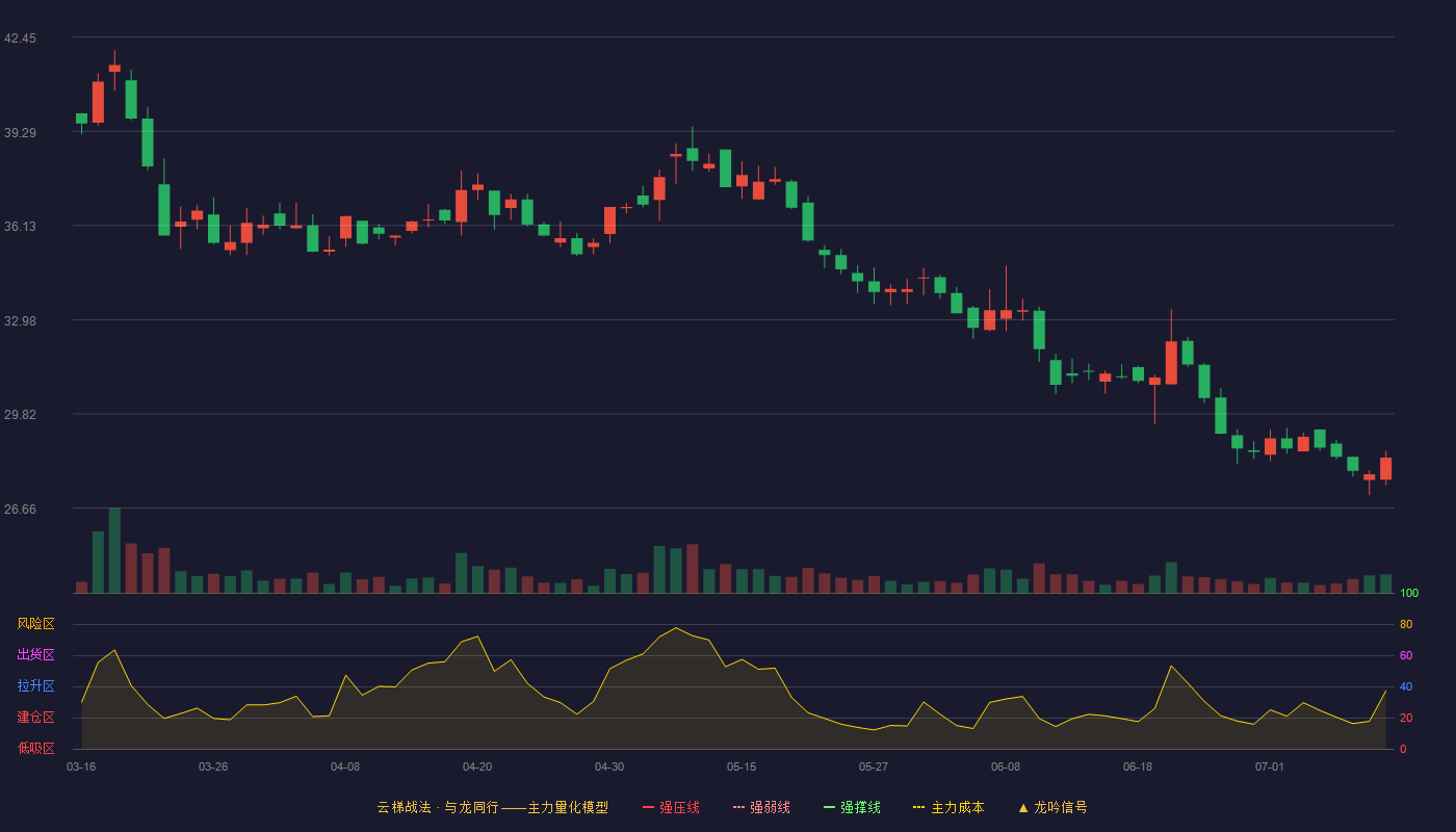江天科技云梯战法K线图