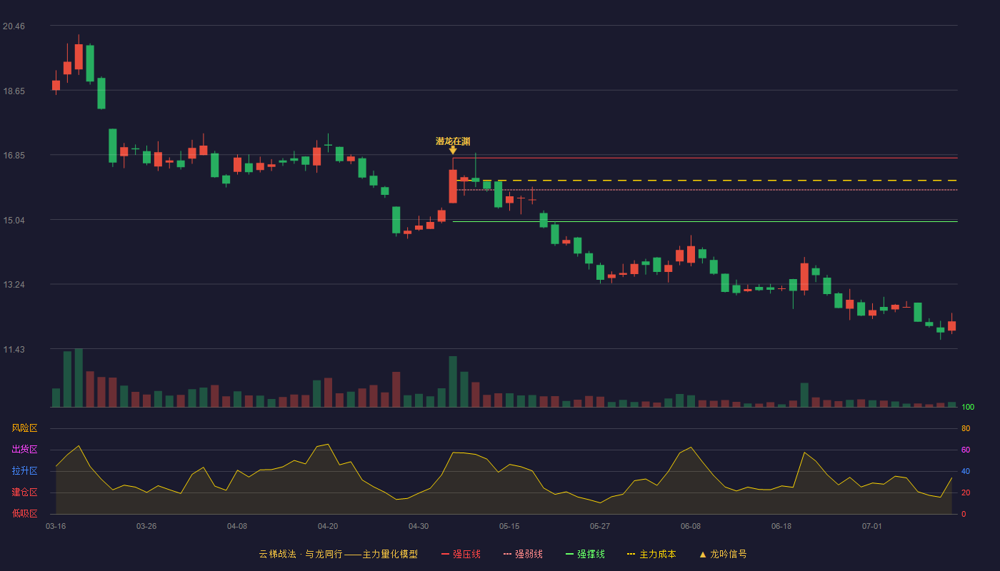 爱得科技云梯战法K线图