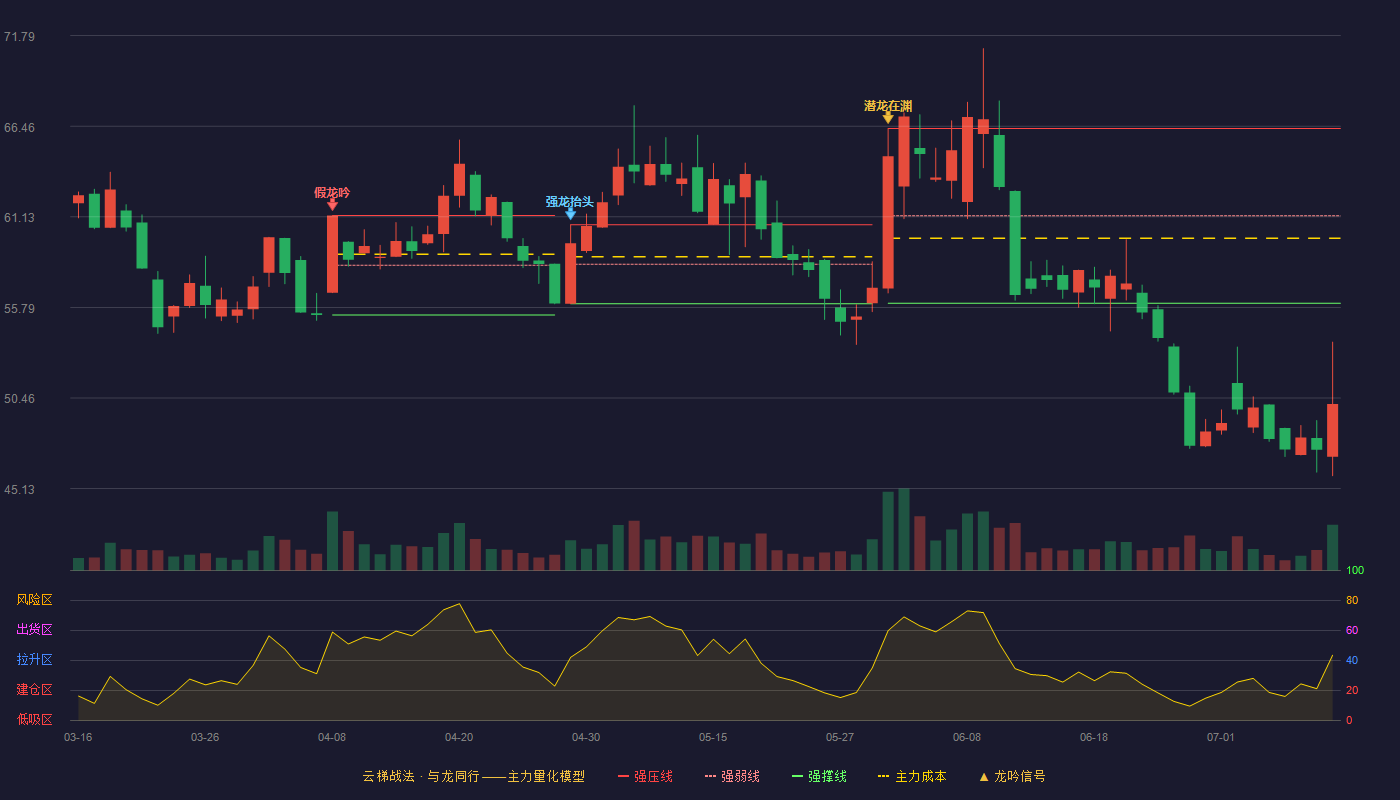 美登科技云梯战法K线图