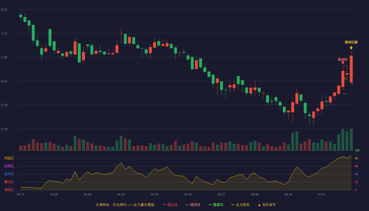驱动力云梯战法K线图