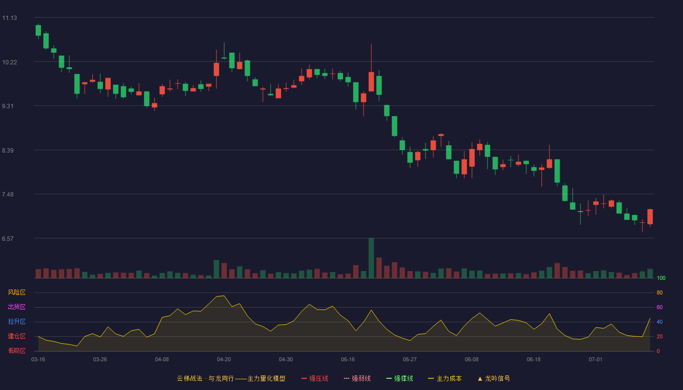 朗鸿科技云梯战法K线图