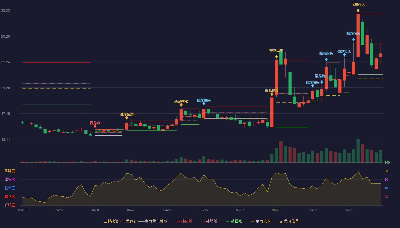 丰光精密（920510）2026-07-11云梯战法K线图 弱势区