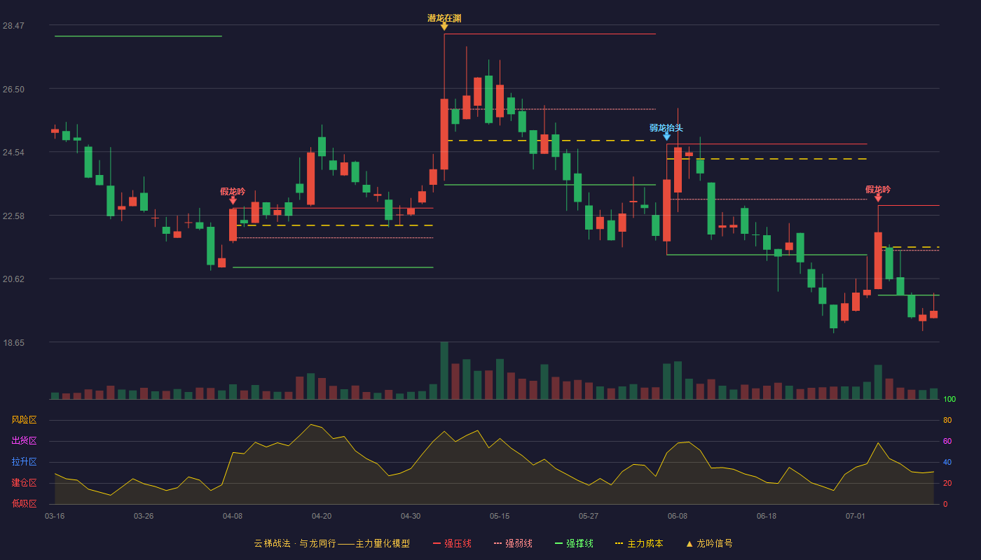骏创科技云梯战法K线图