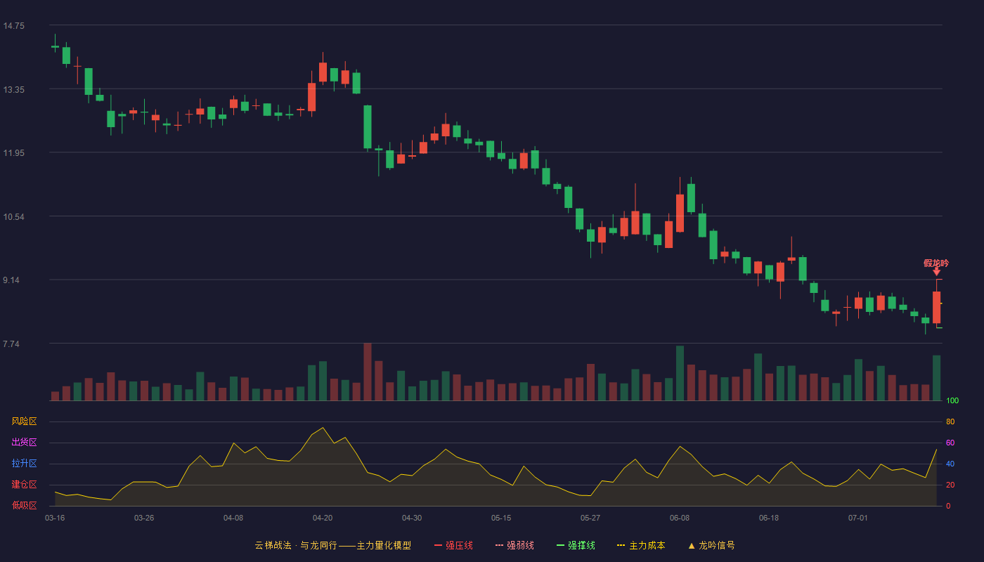 浩淼科技云梯战法K线图
