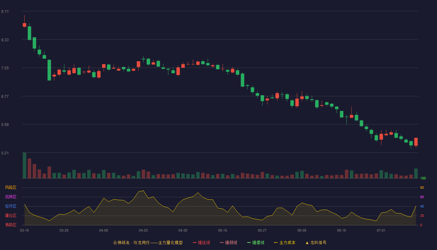 绿亨科技云梯战法K线图