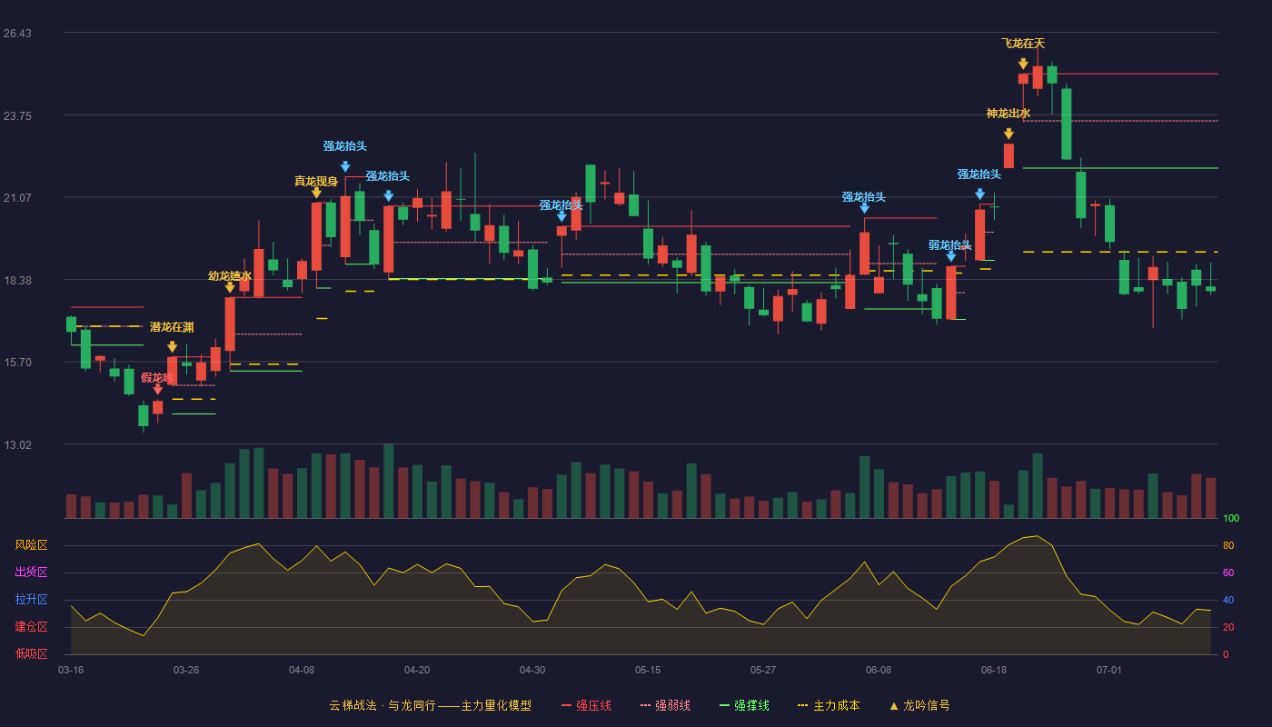 特发信息云梯战法K线图