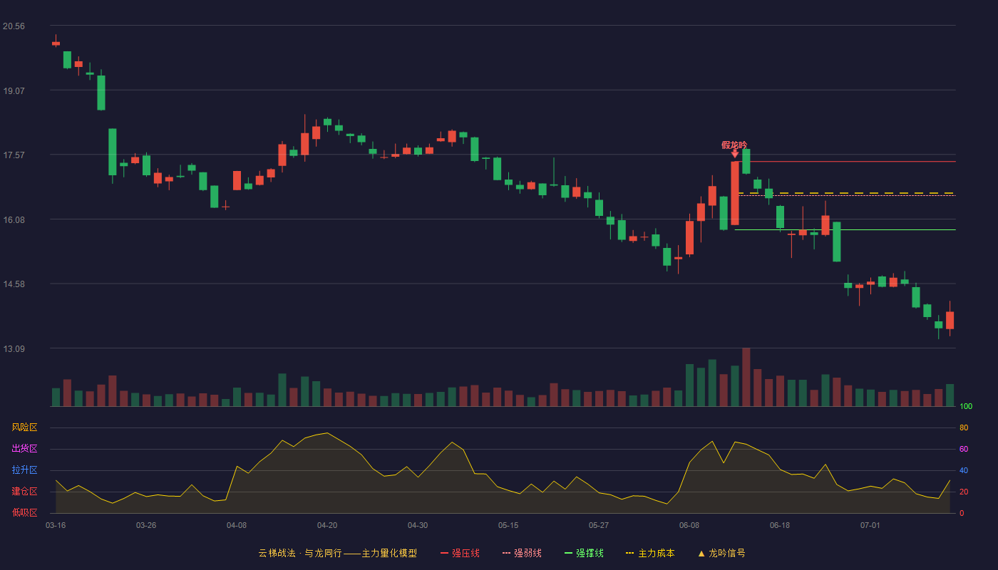 中信海直云梯战法K线图