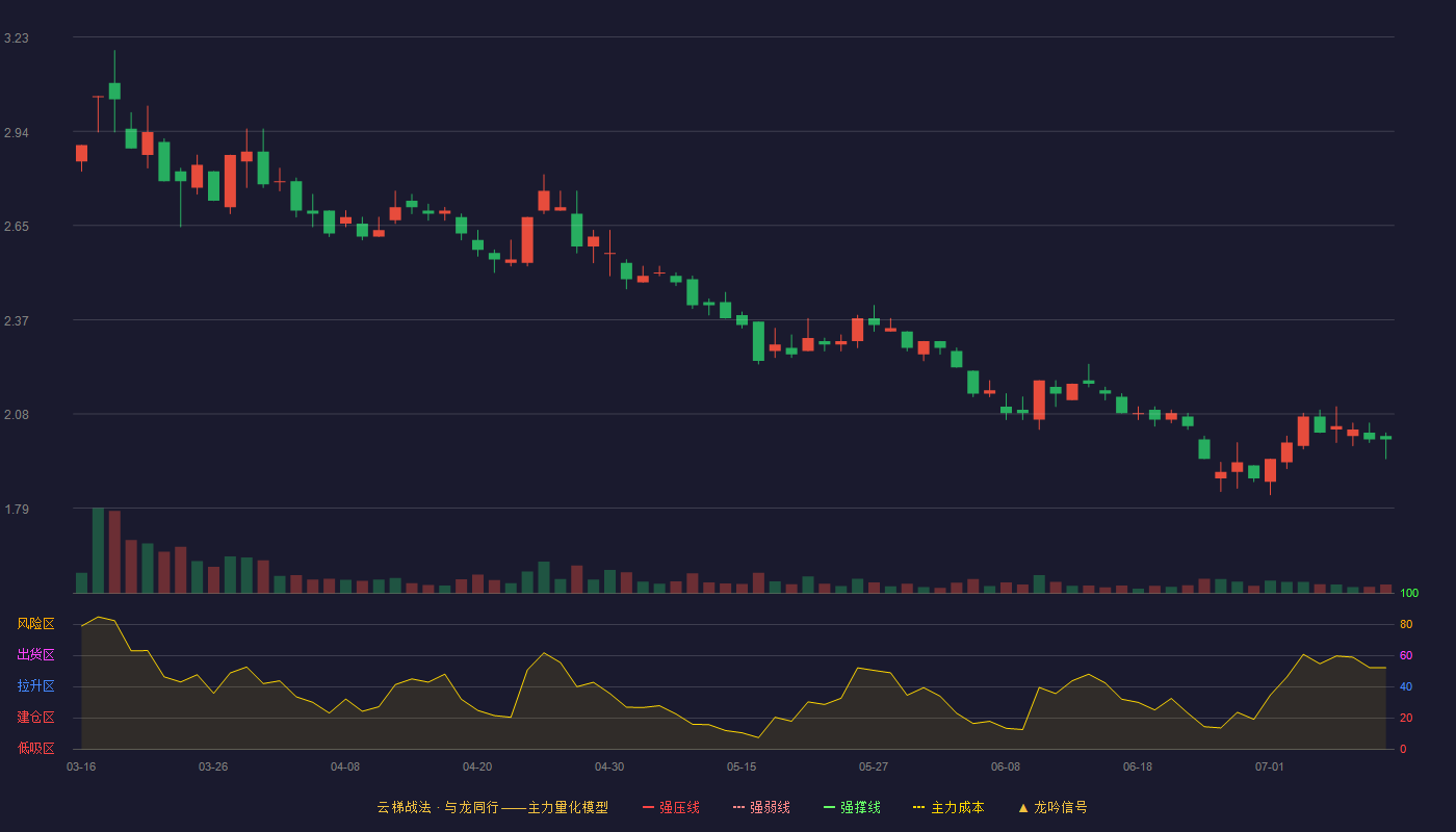 晨鸣纸业云梯战法K线图