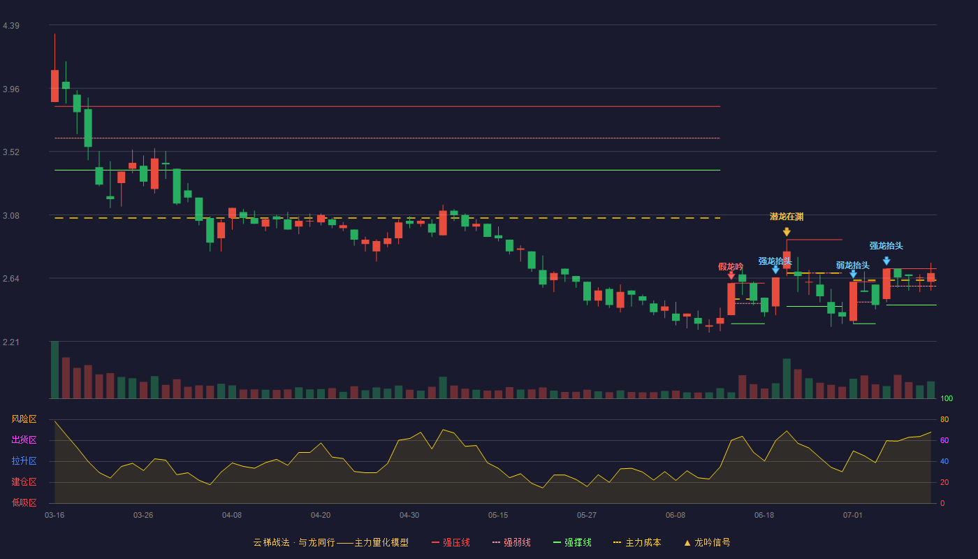金浦钛业云梯战法K线图
