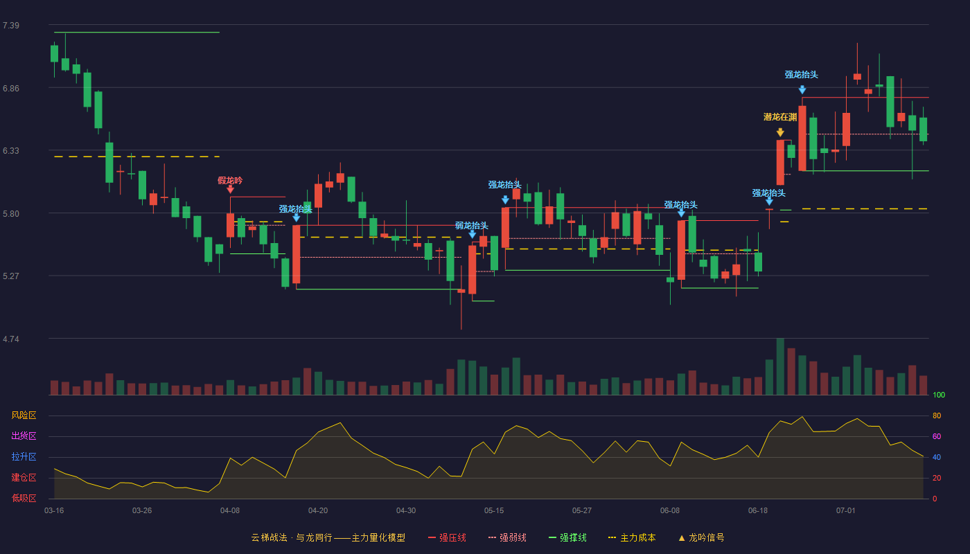 新大洲A云梯战法K线图