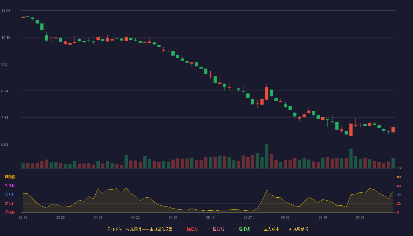 长安汽车云梯战法K线图