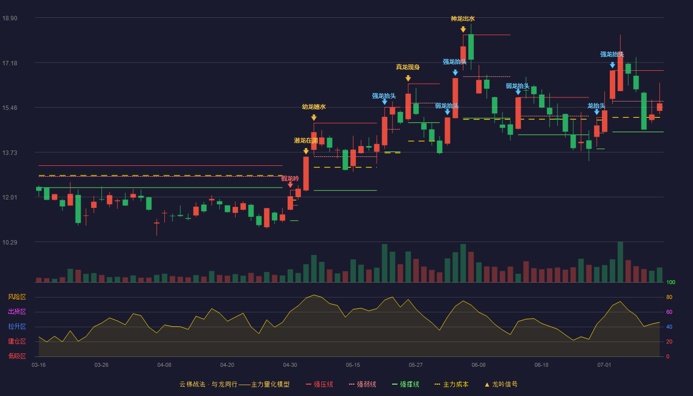 模塑科技云梯战法K线图
