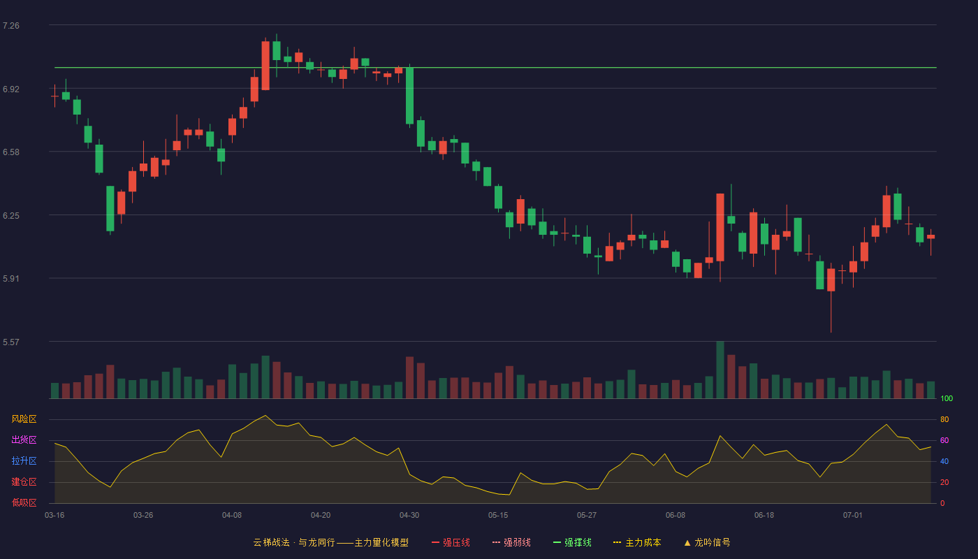 一汽解放云梯战法K线图