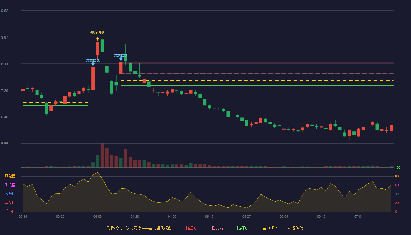 金陵药业云梯战法K线图
