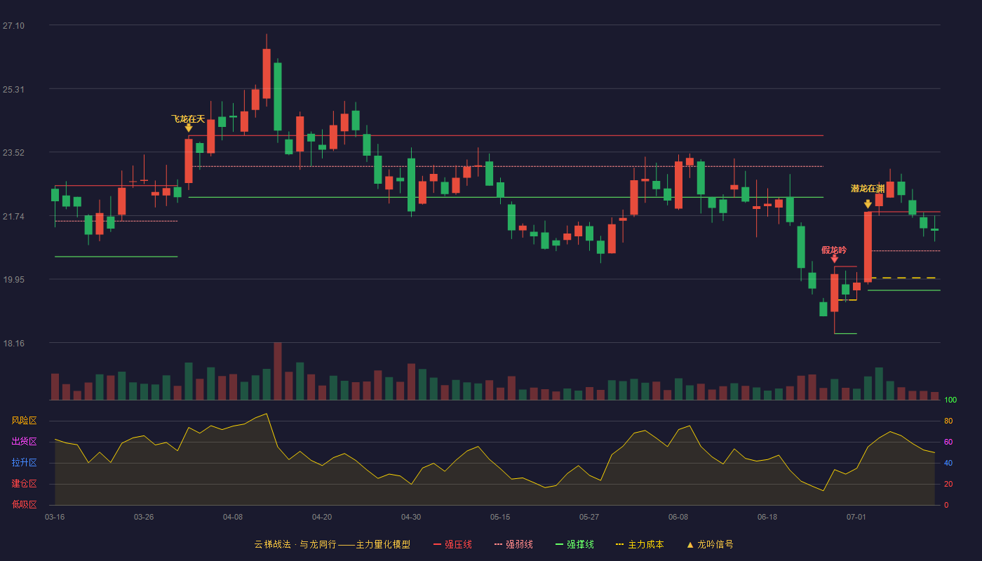中国重汽（000951）2026-07-12云梯战法K线图 强势区