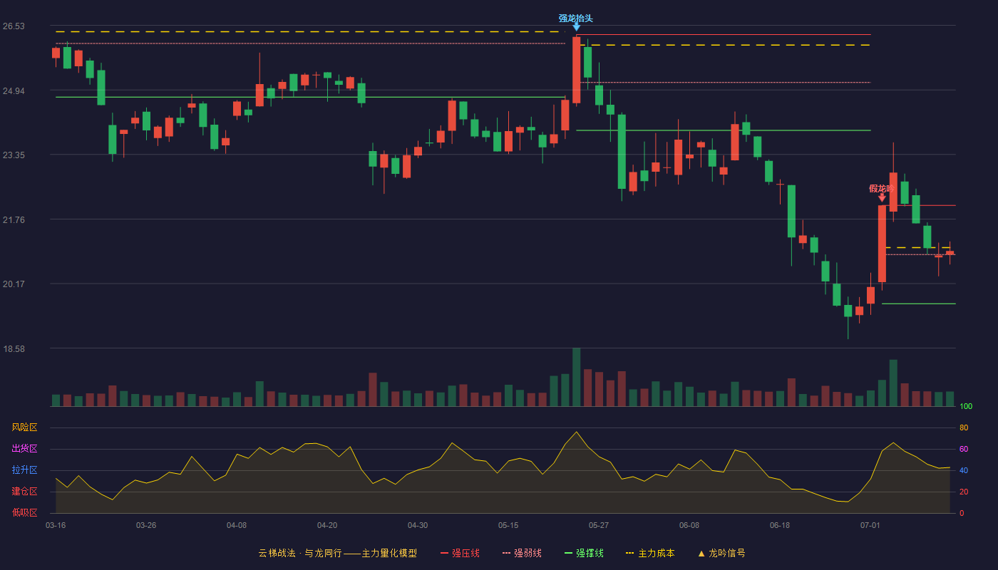 铭科精技云梯战法K线图