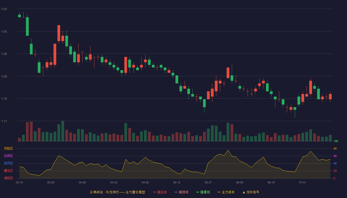 苏宁易购（002024）2026-07-12云梯战法K线图 破位区