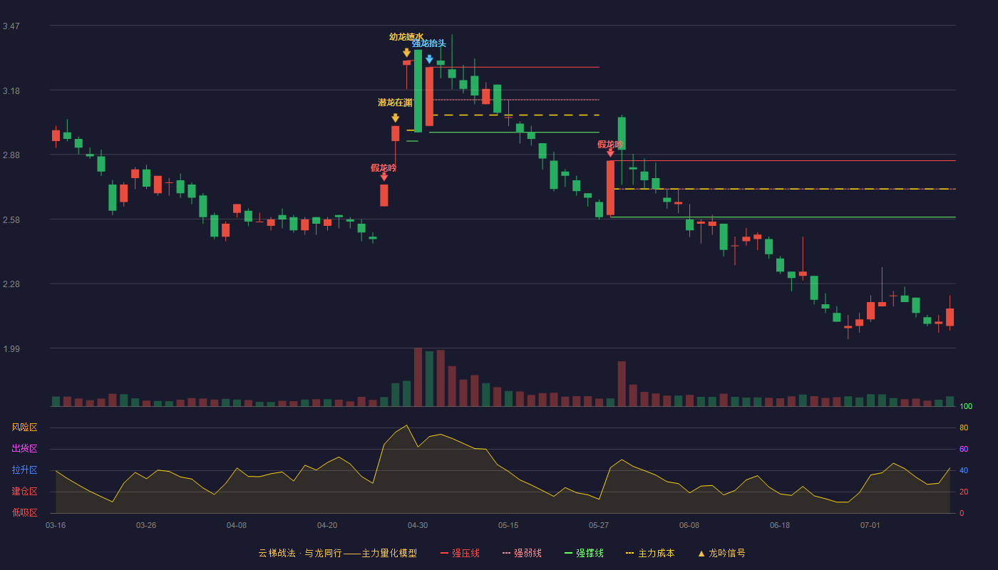 ST飞马云梯战法K线图