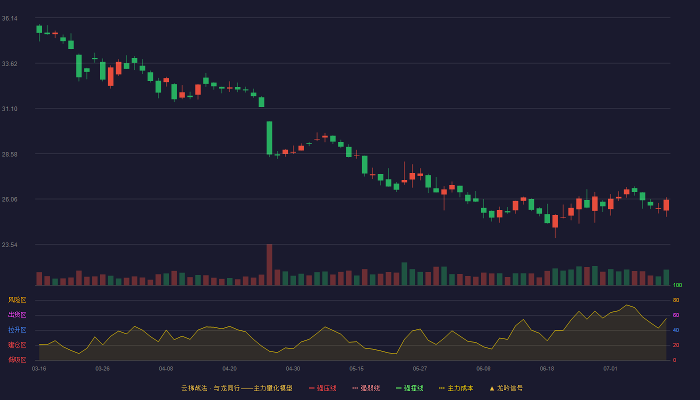 鱼跃医疗云梯战法K线图